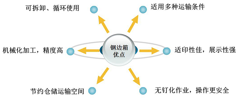 鋼邊箱優(yōu)點